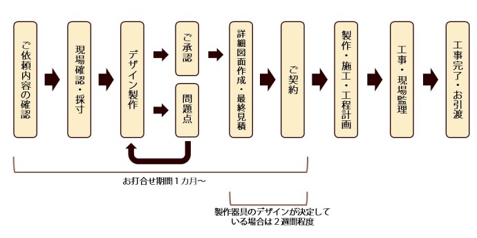 照明器具工程